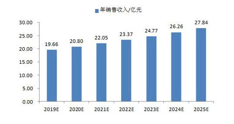 2025年中國三次元測量儀的年銷售收入將達到27.84億元